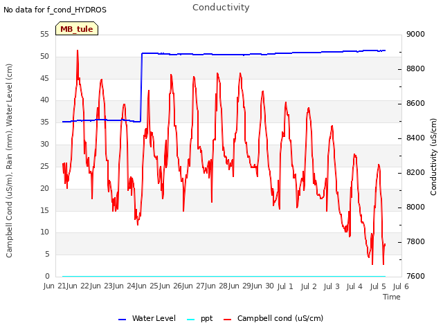 plot of Conductivity