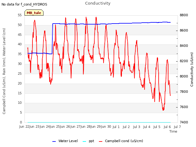 plot of Conductivity