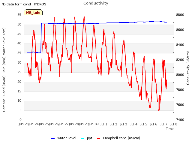 plot of Conductivity