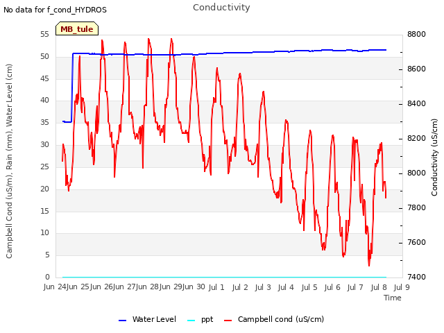 plot of Conductivity