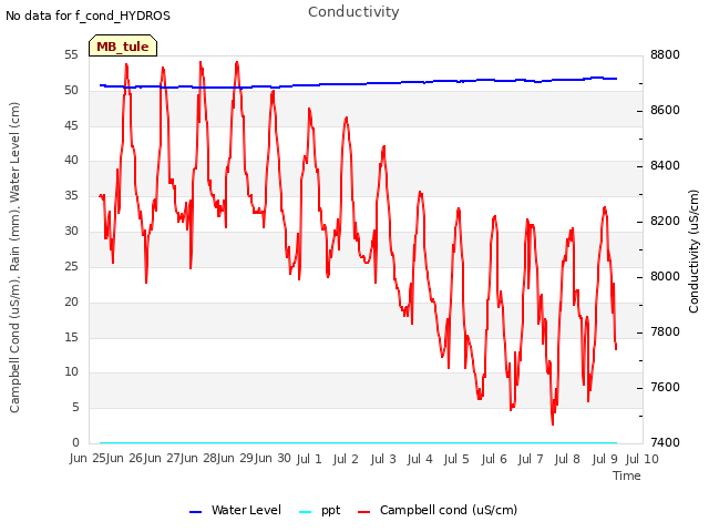 plot of Conductivity