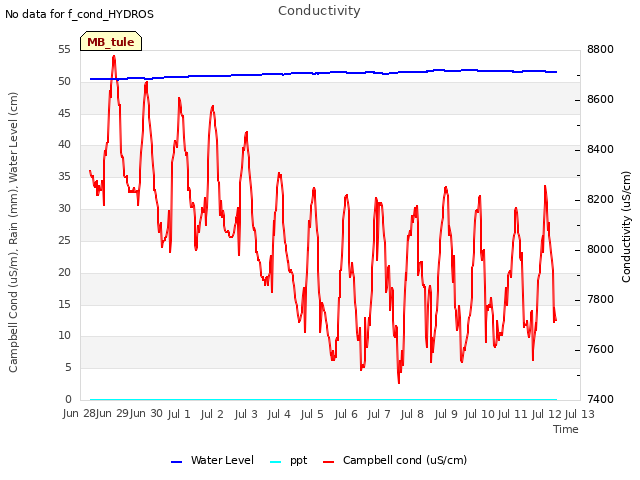 plot of Conductivity