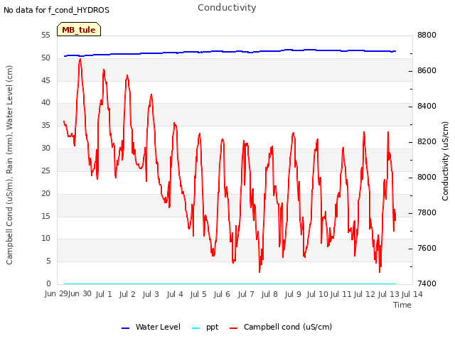 plot of Conductivity