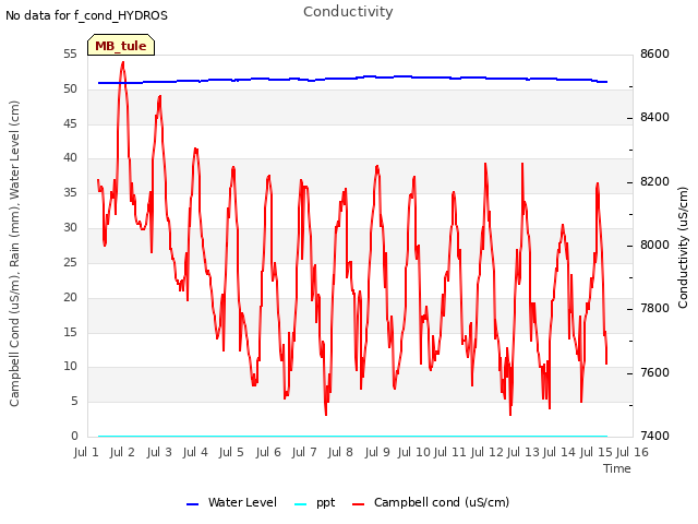 plot of Conductivity