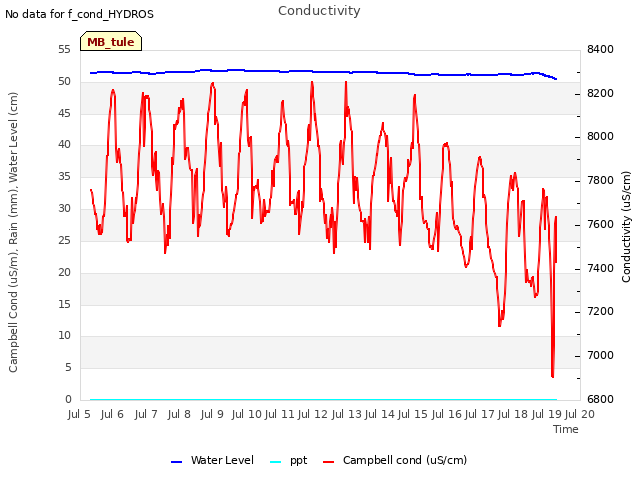 plot of Conductivity