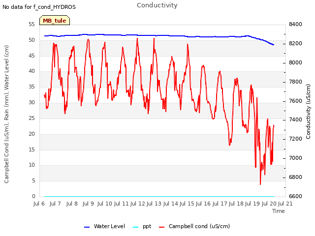 plot of Conductivity