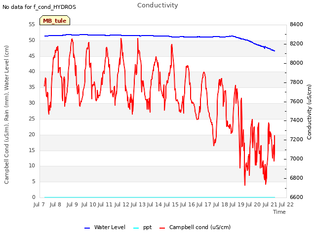 plot of Conductivity