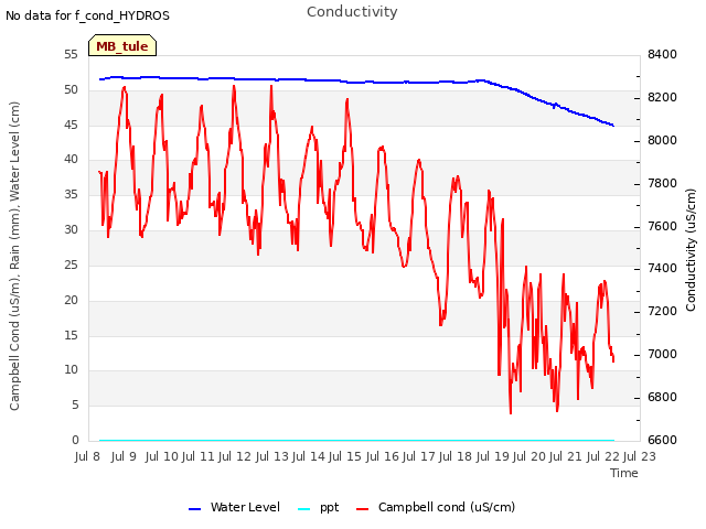 plot of Conductivity