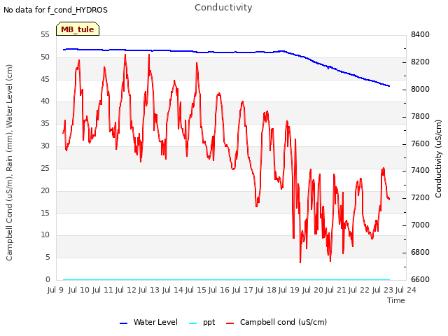 plot of Conductivity