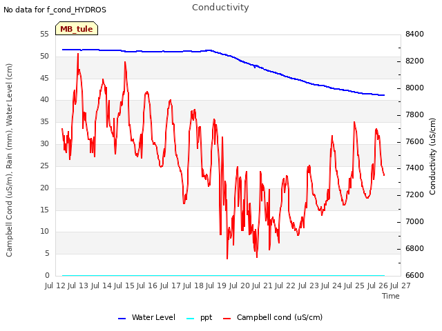 plot of Conductivity