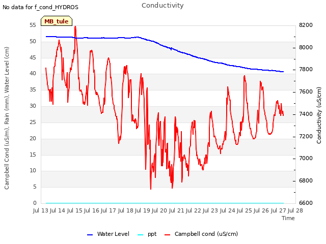 plot of Conductivity