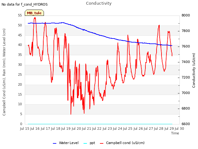 plot of Conductivity