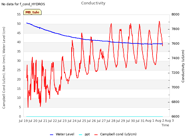 plot of Conductivity