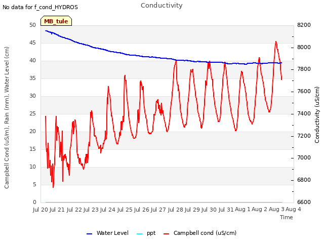 plot of Conductivity