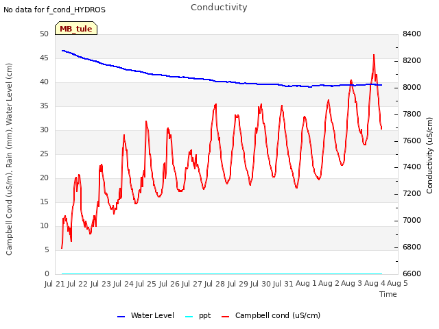 plot of Conductivity