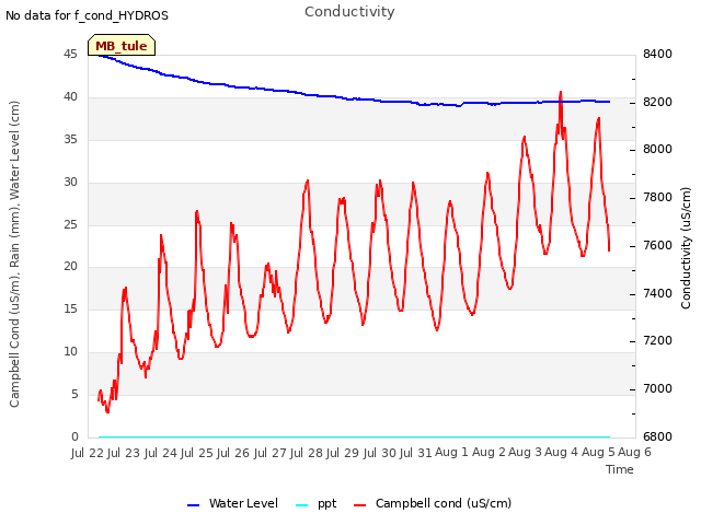 plot of Conductivity