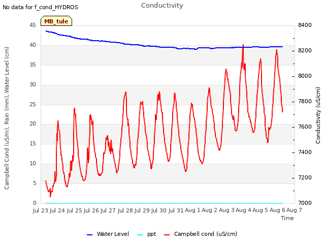 plot of Conductivity