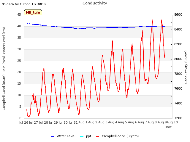 plot of Conductivity