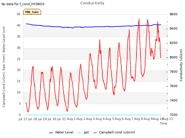 plot of Conductivity