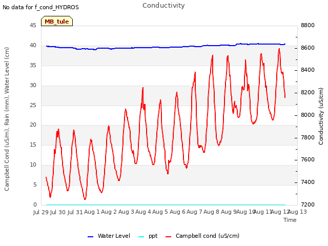 plot of Conductivity