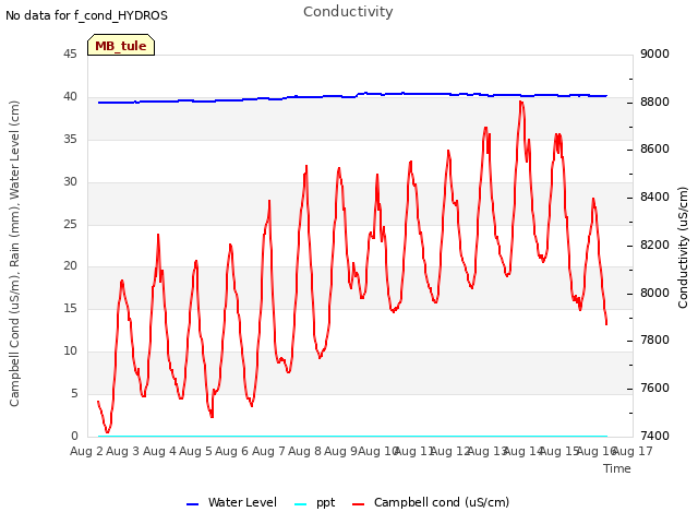 plot of Conductivity