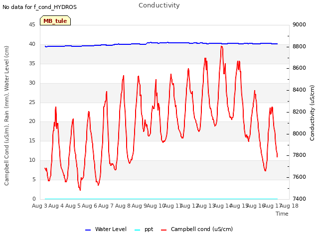 plot of Conductivity