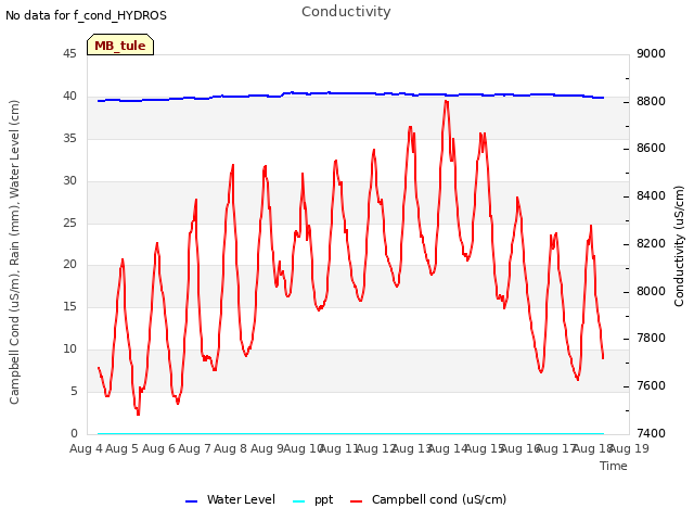 plot of Conductivity