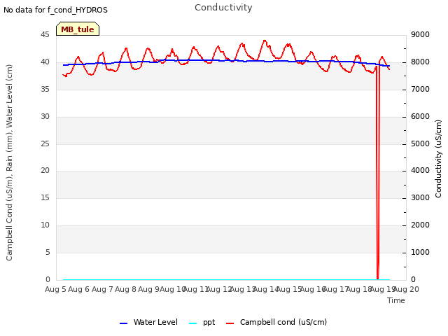 plot of Conductivity