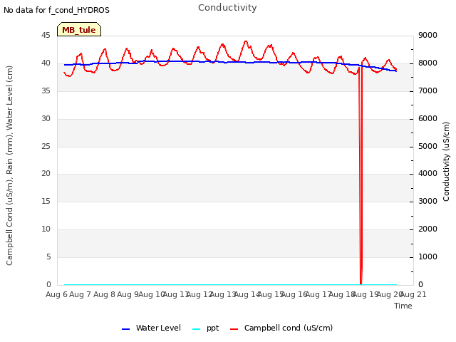 plot of Conductivity