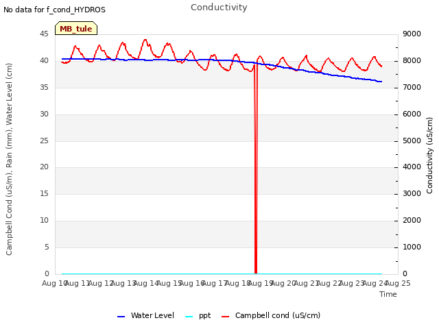 plot of Conductivity