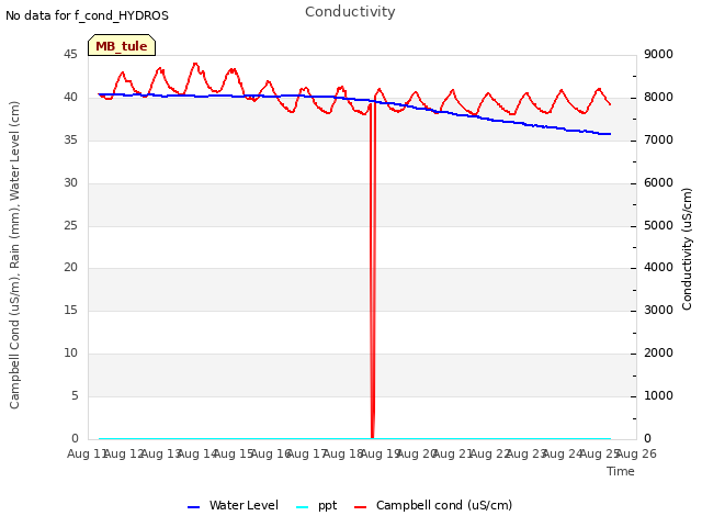 plot of Conductivity