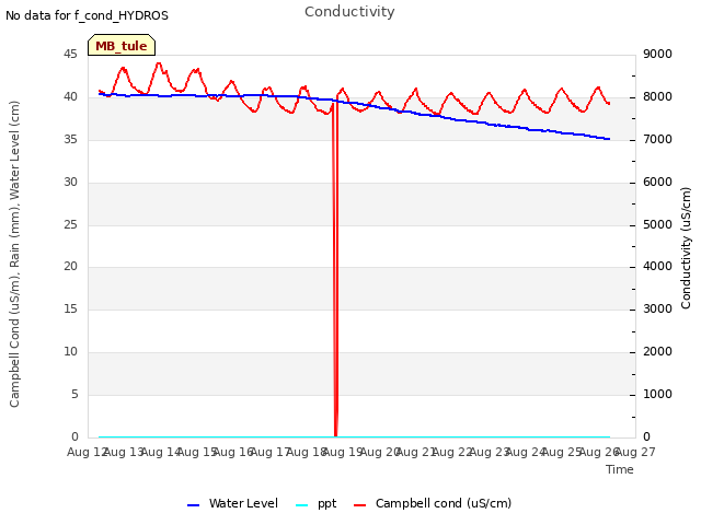 plot of Conductivity