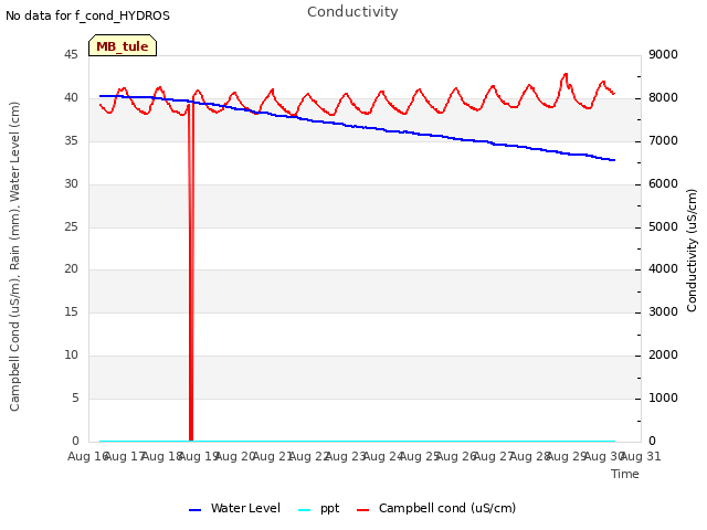 plot of Conductivity