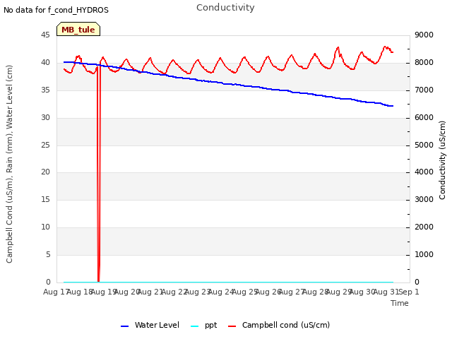 plot of Conductivity