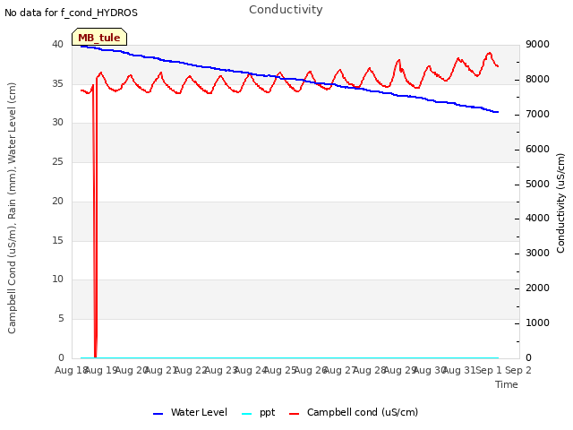 plot of Conductivity