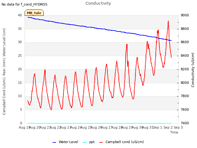 plot of Conductivity