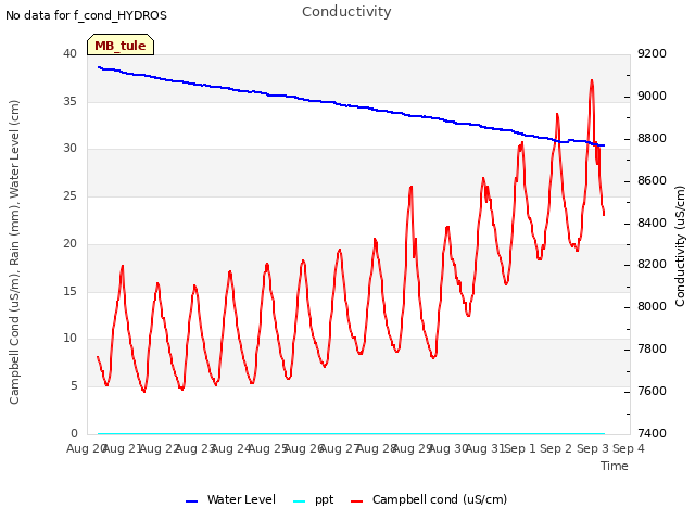 plot of Conductivity