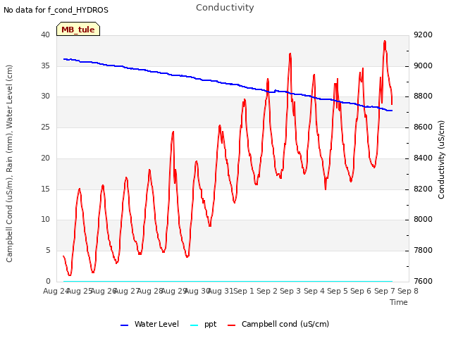 plot of Conductivity