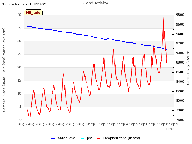 plot of Conductivity