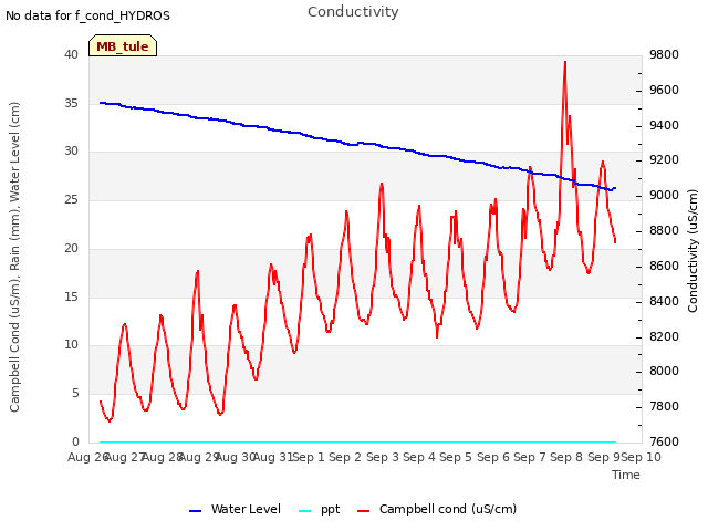 plot of Conductivity