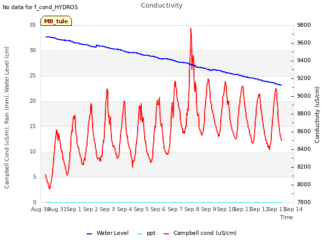 plot of Conductivity