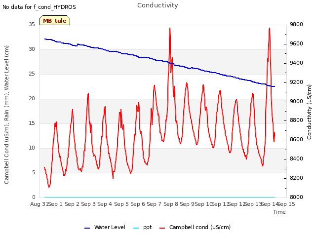 plot of Conductivity