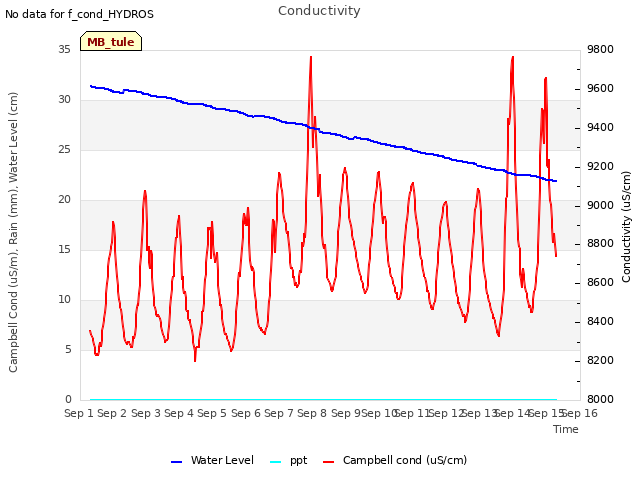 plot of Conductivity