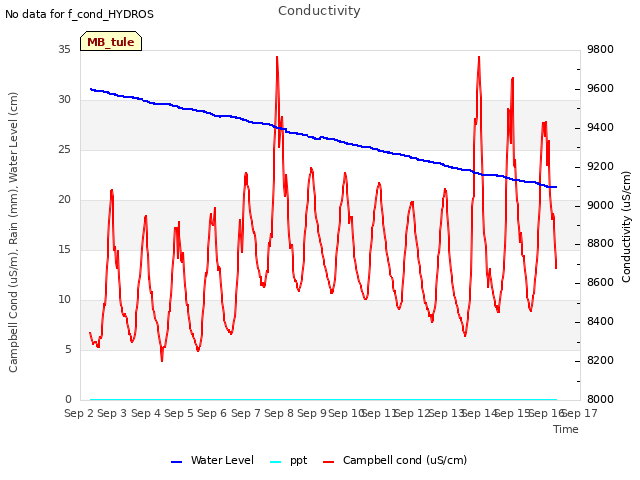 plot of Conductivity