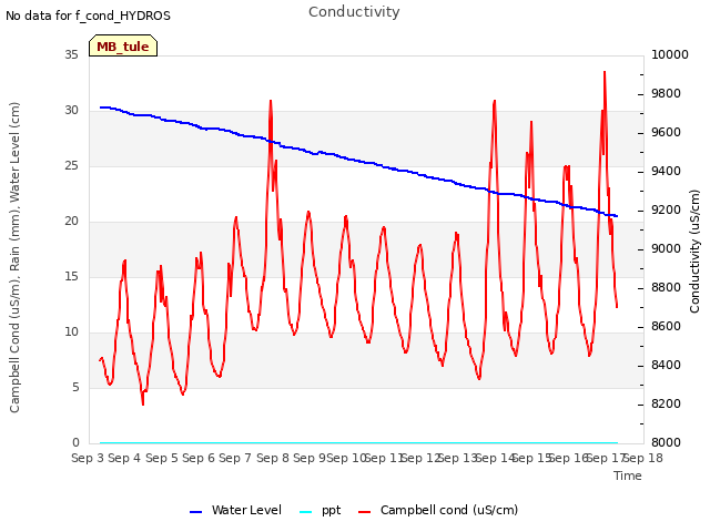 plot of Conductivity