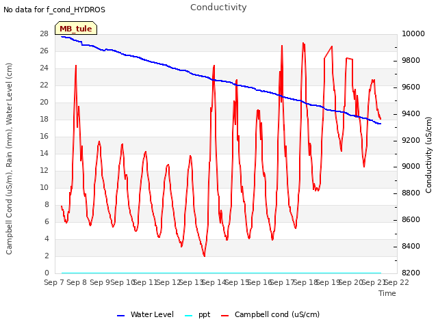 plot of Conductivity