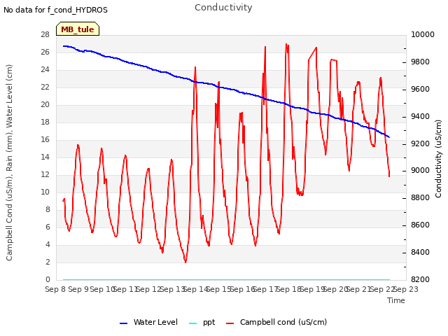 plot of Conductivity