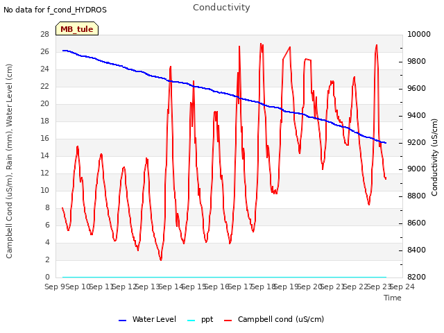 plot of Conductivity