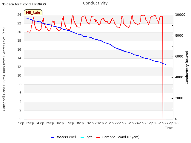 plot of Conductivity