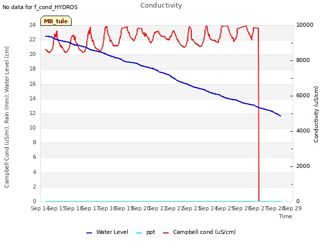 plot of Conductivity